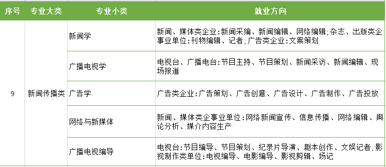 江苏专转本专业