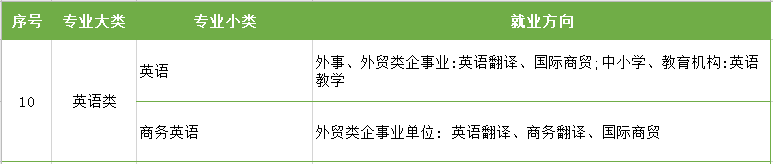 江苏专转本专业