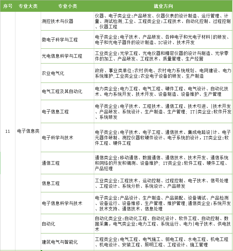 江苏专转本专业