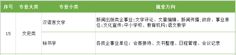 江苏专转本专业