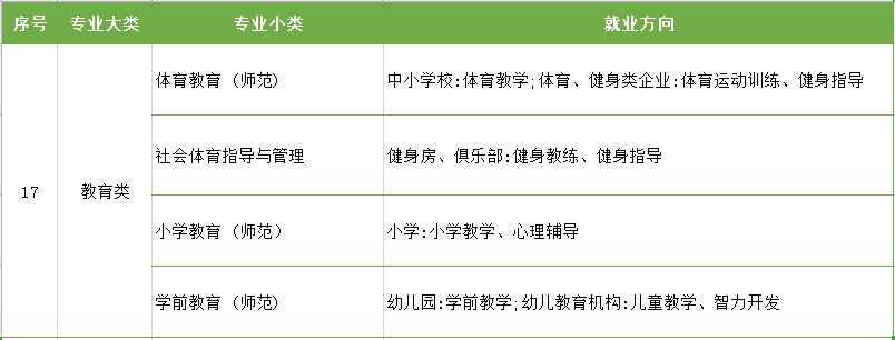 江苏专转本专业