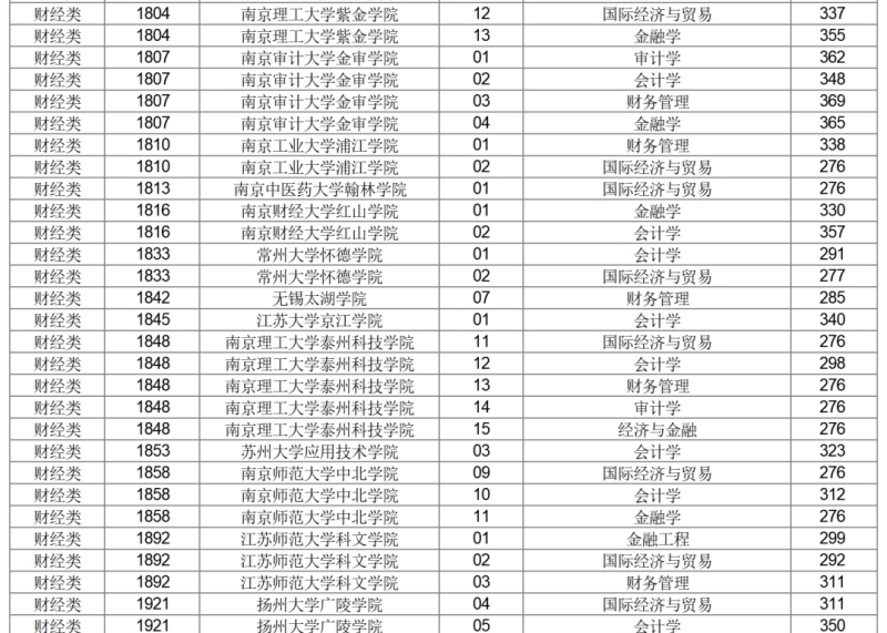 江苏省专转本平行志愿
