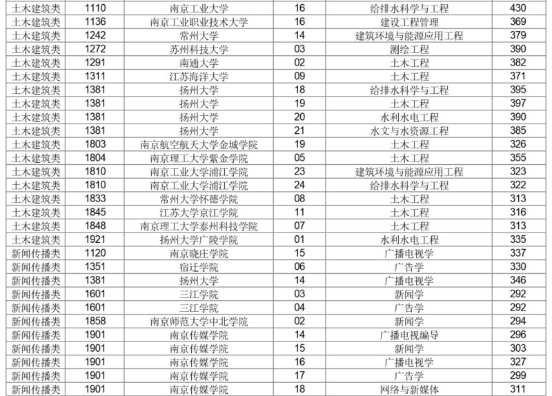 江苏省专转本平行志愿