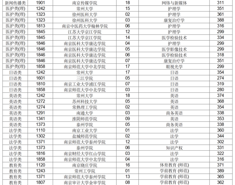 江苏省专转本平行志愿