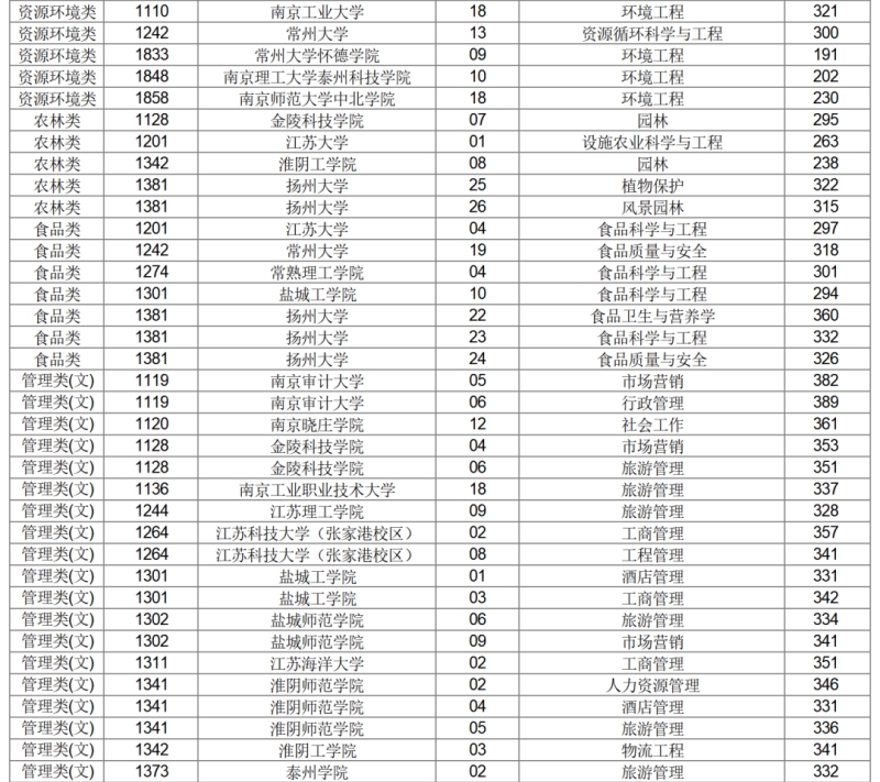 江苏省专转本平行志愿