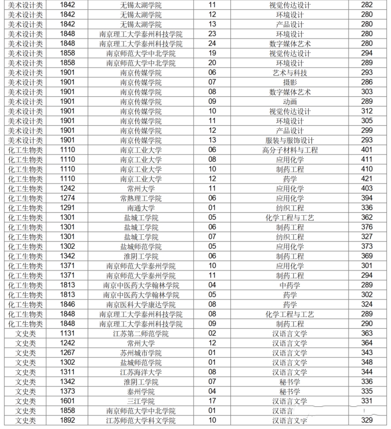 江苏省专转本平行志愿