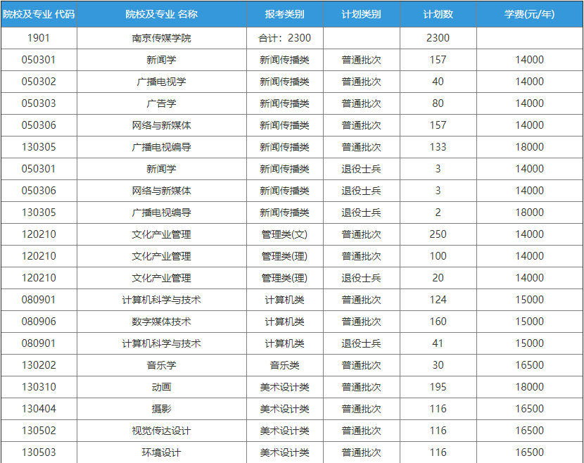 南京传媒学院专转本